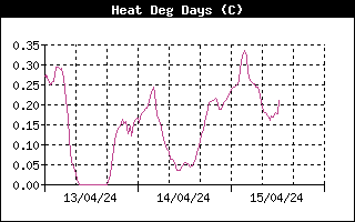 Heating Degree Days