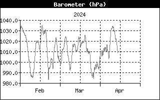 Barometer History