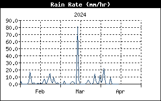 Rain Rate History
