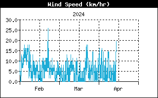  Average Wind Speed History