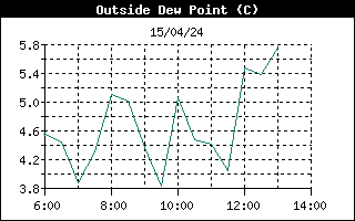 Outside Dewpoint History