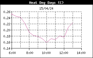 Heating Degree Days