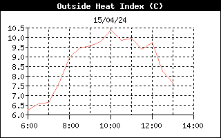 Heat Index History