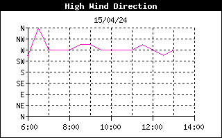 Direction of High Wind History