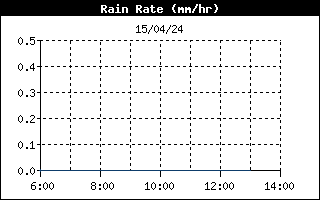 Rain Rate History