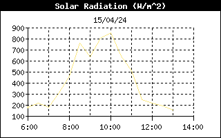 Solar Radiation History