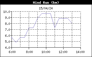 wind run History