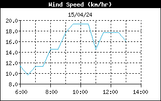  Average Wind Speed History