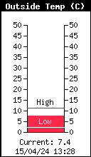 Current Outside Temperature