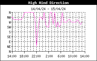 Direction of High Wind History