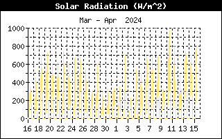 Solar Radiation History