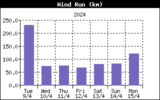 wind run History