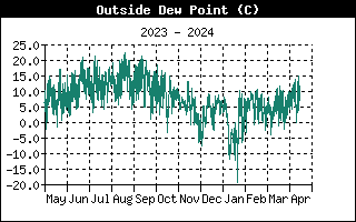 Outside Dewpoint History