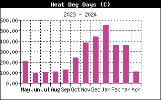 Heating Degree Days