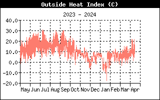 Heat Index History