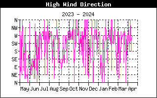 Direction of High Wind History