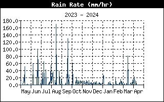 Rain Rate History