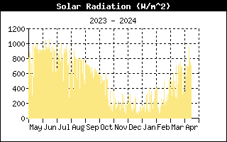 Solar Radiation History