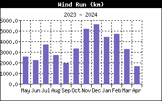 wind run History