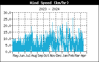  Average Wind Speed History